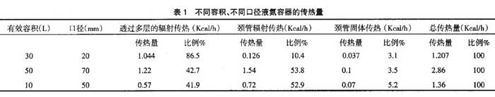 不同容積、不同口徑液氮容器的傳熱量